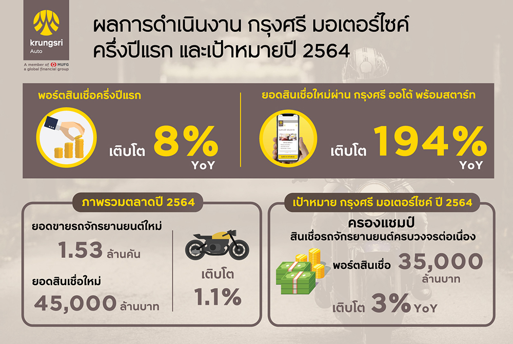 “กรุงศรี มอเตอร์ไซค์” เผยพอร์ตครึ่งปีแรกโต 8%