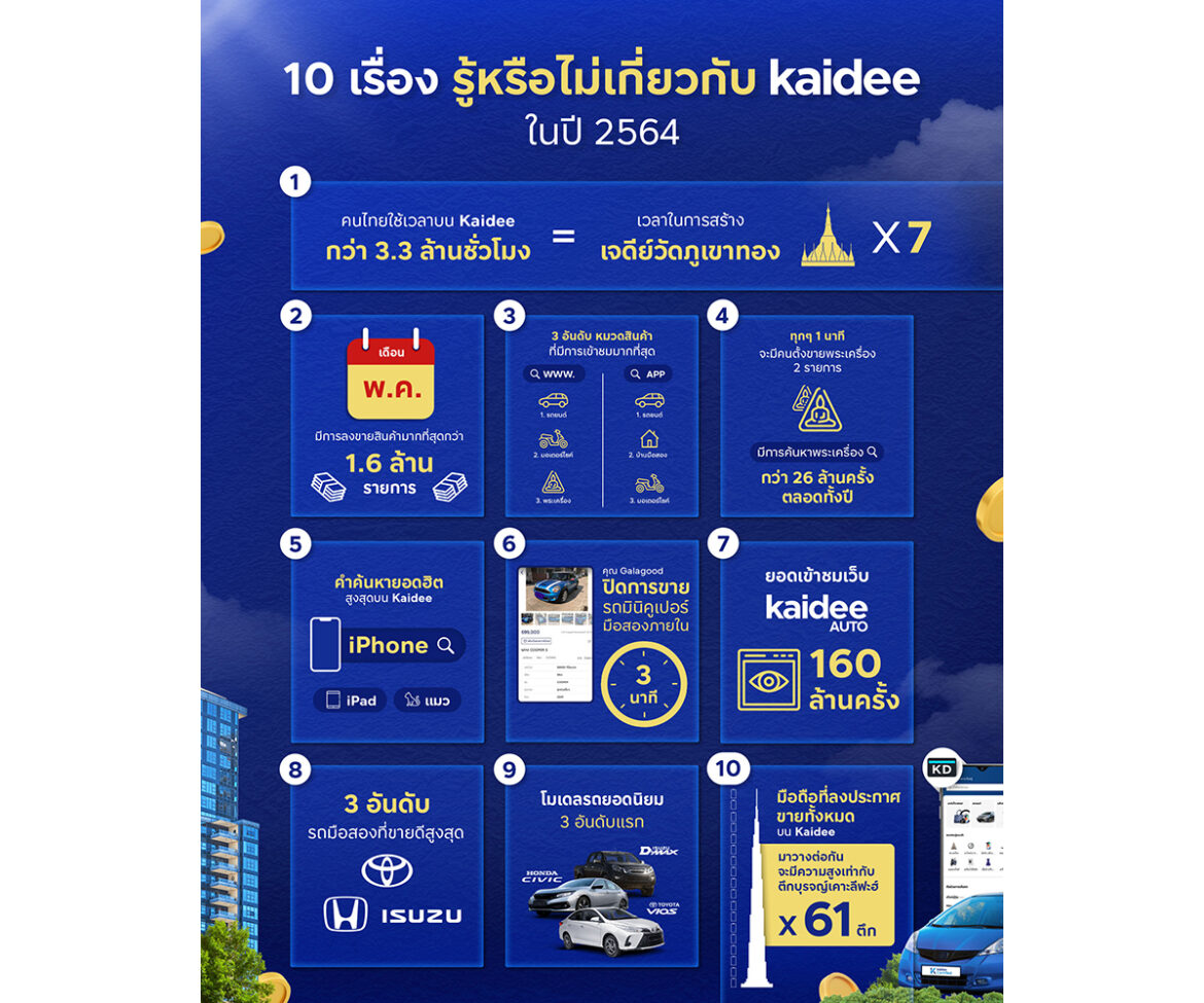 10 เรื่องรู้หรือไม่เกี่ยวกับ Kaidee