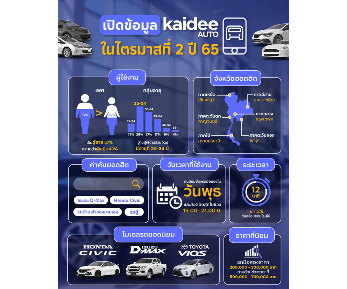 Kaidee Auto จัดงาน Used Cars Conference