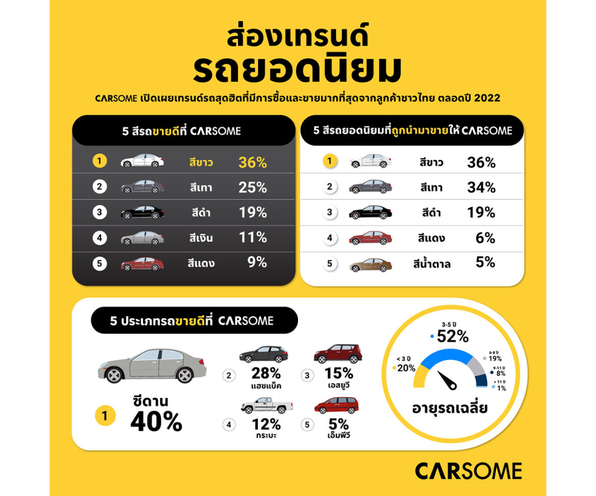 รถยนต์สีขาวและซีดานครองใจลูกค้าผู้ซื้อรถมือสองชาวไทย