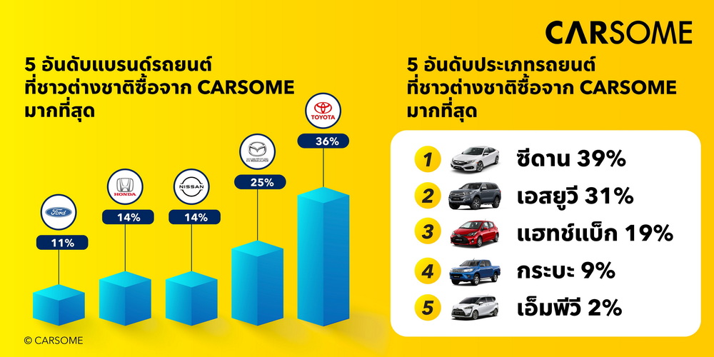 CARSOME ขยายการให้บริการกับ “กลุ่มลูกค้าชาวต่างชาติ” ในไทย