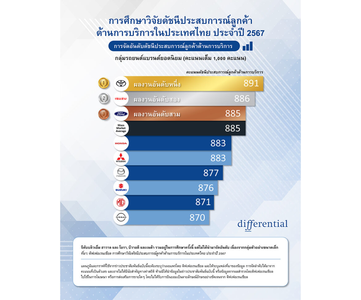 ดิฟเฟอเรนเชียลเผย ‘โตโยต้า-อีซูซุ-ฟอร์ด’ ขึ้นแท่นท็อป 3