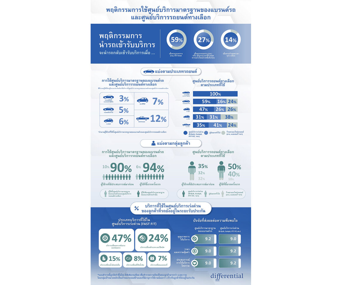 ผลสำรวจจากดิฟเฟอเรนเชียลชี้ คนไทยพอใจ “ศูนย์บริการรถยนต์ทางเลือก”