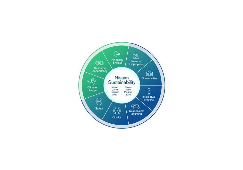 นิสสันนำเสนอรายงานสำหรับแผนบูรณาการเพื่อสร้างความยั่งยืนใหม่