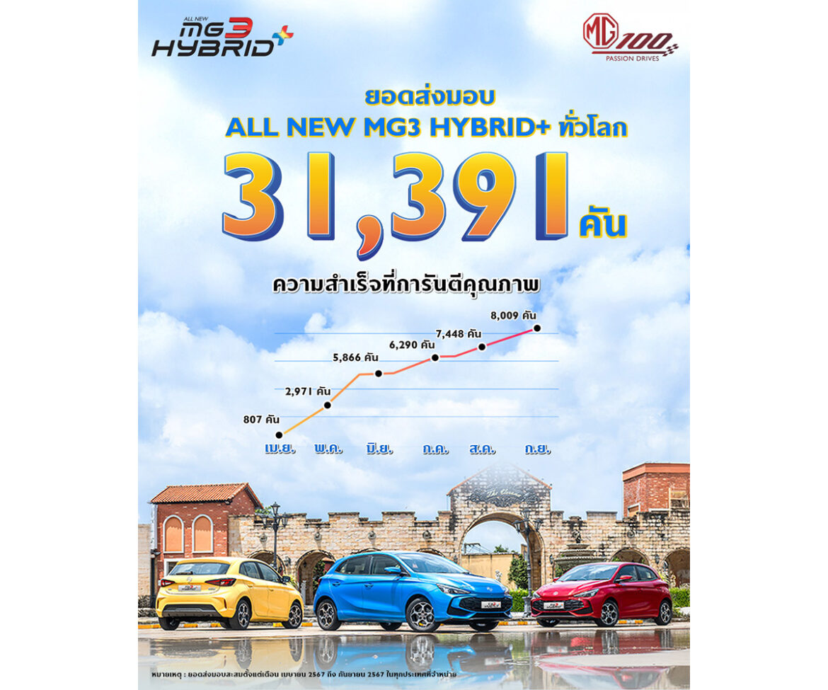 ALL NEW MG3 HYBRID+ กวาดยอดทั่วโลกสองไตรมาส มากกว่า 30,000 คัน