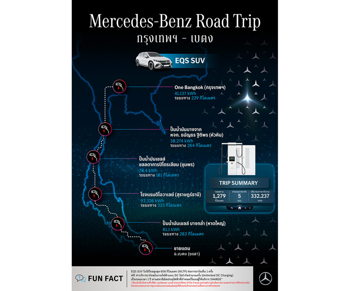 เมอร์เซเดส-เบนซ์ พารถยนต์ไฟฟ้า EQS SUV ตะลุยเส้นทาง กรุงเทพฯ-เบตง