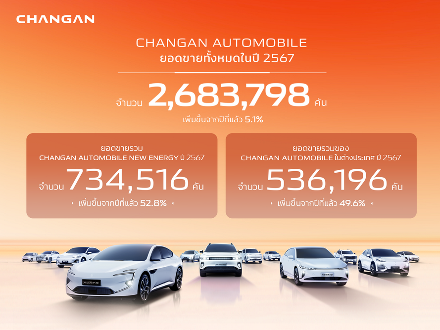 CHANGAN Automobile กวาดยอดขายทั่วโลกปี 2567 ทะลุ 2.68 ล้านคัน