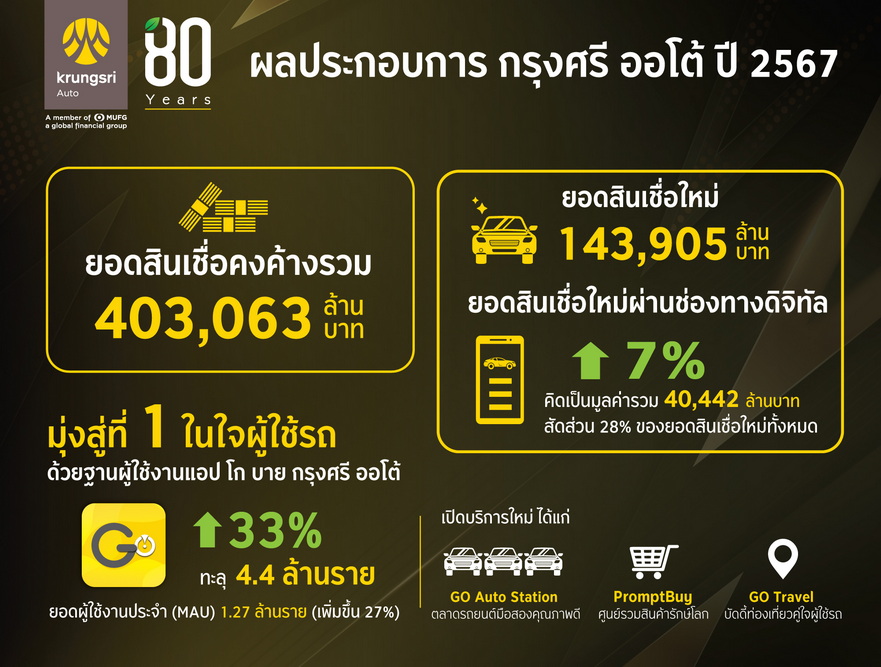 กรุงศรี ออโต้ เผยผลการดำเนินงานปี 2567